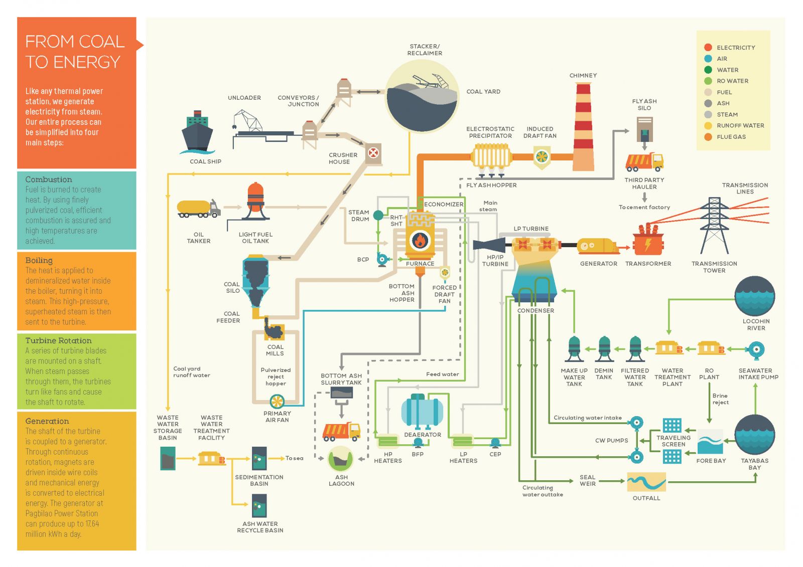 Pagbilao Process Flow